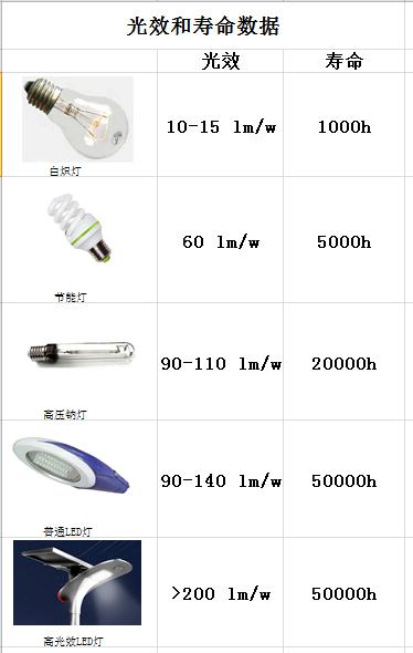 源码：太阳能路灯光源是什么？